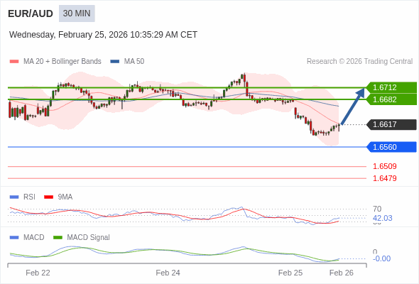 EUR/AUD mungkin naik 65 - 95 pip.
