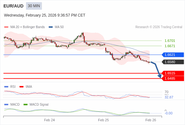 EUR/AUD mungkin turun 65 - 95 pip.