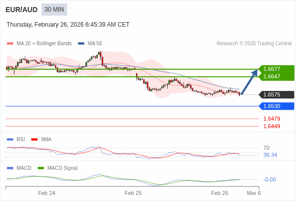 EUR/AUD mungkin naik 72 - 102 pip.