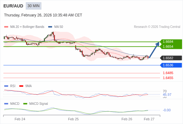 EUR/AUD mungkin naik 72 - 102 pip.