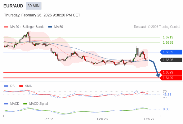 EUR/AUD mungkin turun 66 - 97 pip.