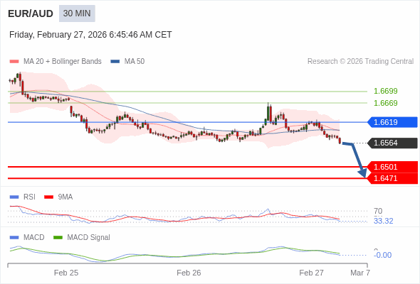 EUR/AUD mungkin turun 63 - 93 pips.