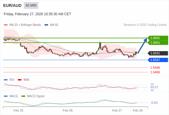 EUR/AUD mungkin naik 70 - 100 pip.