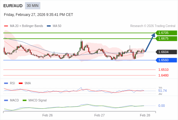 EUR/AUD mungkin naik 71 - 101 pip.