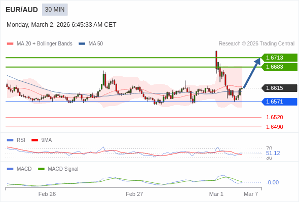 EUR/AUD mungkin naik 68 - 98 pip.