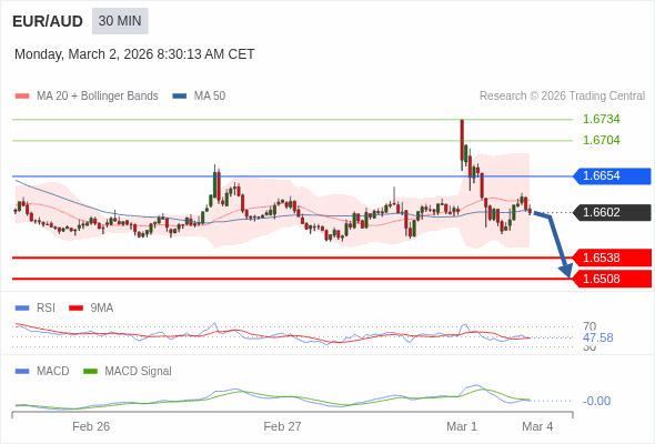 EUR/AUD mungkin turun 64 - 94 pips.