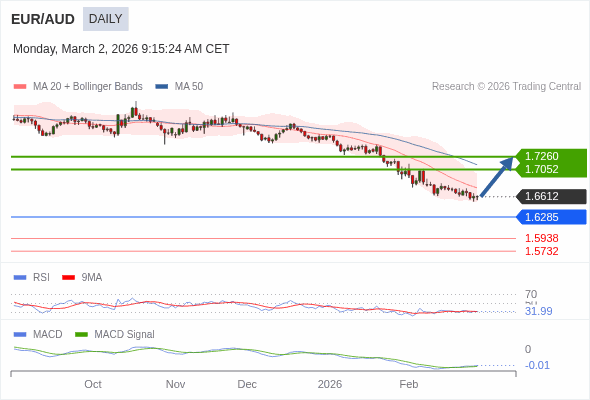 EUR/AUD mungkin naik ke 1.7052 - 1.7260.