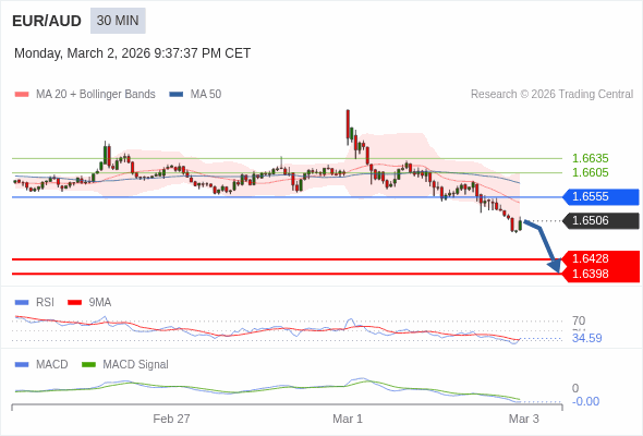 EUR/AUD mungkin turun 78 - 108 pips.