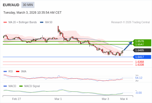 EUR/AUD mungkin naik 62 - 91 pip.