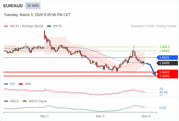 EUR/AUD mungkin turun 67 - 96 pips.