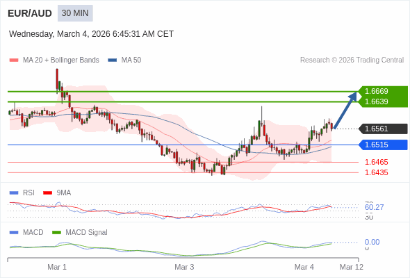 EUR/AUD mungkin naik 78 - 108 pips.