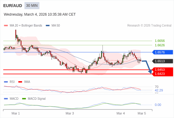 EUR/AUD mungkin turun 60 - 90 pip.