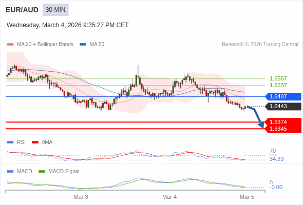 EUR/AUD mungkin turun 70 - 99 pips.