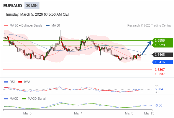 EUR/AUD mungkin naik 63 - 93 pips.