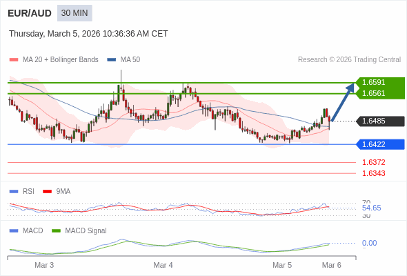 EUR/AUD may rise 76 - 106 pips.