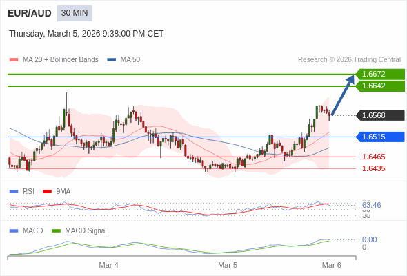 EUR/AUD mungkin naik 73 - 103 pips.