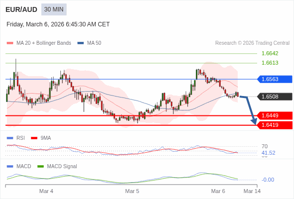EUR/AUD mungkin turun 60 - 90 pips.