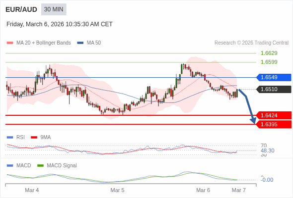 EUR/AUD mungkin turun 86 - 115 pips.
