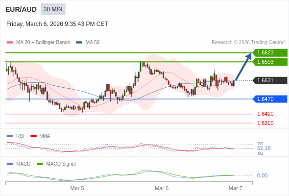 EUR/AUD mungkin naik 62 - 92 pips.