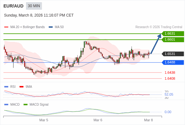 EUR/AUD mungkin naik 70 - 100 pips.