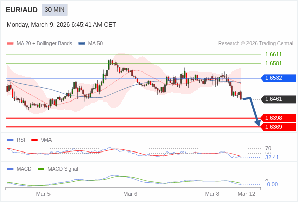 EUR/AUD mungkin turun 63 - 92 pip.