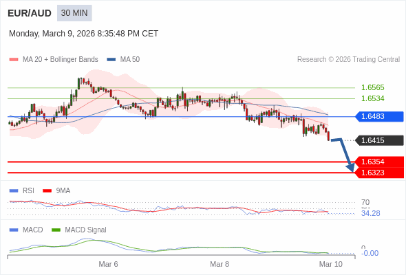 EUR/AUD mungkin turun 61 - 92 pip.