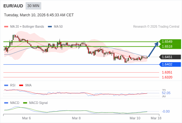 EUR/AUD mungkin naik 67 - 98 pips.
