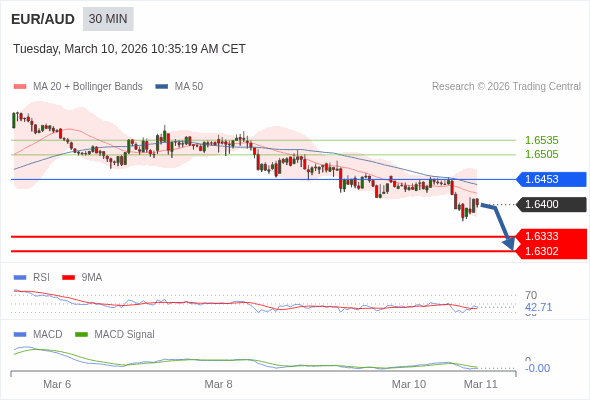 EUR/AUD mungkin turun 67 - 98 pip.