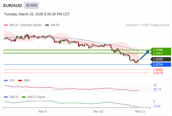 EUR/AUD mungkin naik 61 - 92 pips.