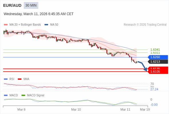 EUR/AUD mungkin turun 78 - 108 pips.