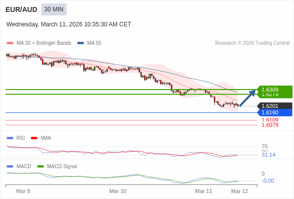 EUR/AUD mungkin naik 78 - 108 pips.