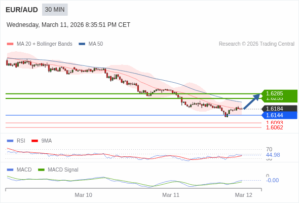 EUR/AUD mungkin naik 71 - 101 pips.
