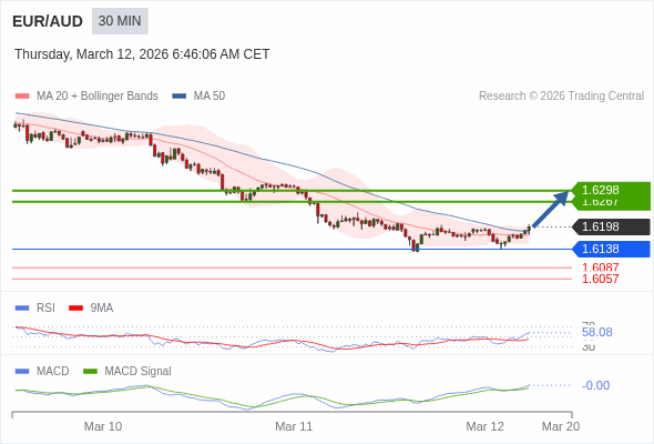EUR/AUD mungkin naik 69 - 100 pip.