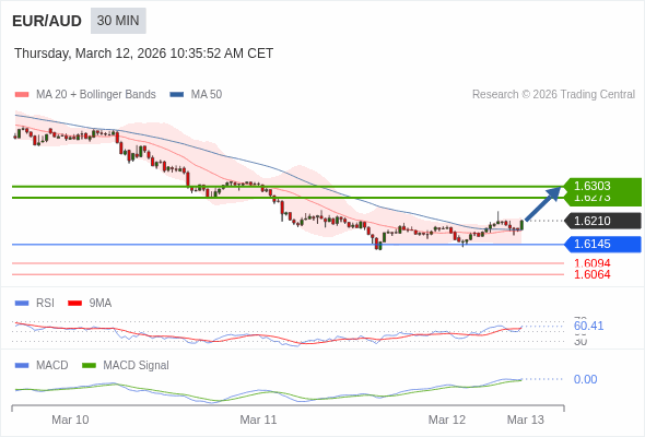 EUR/AUD mungkin naik 63 - 93 pips.
