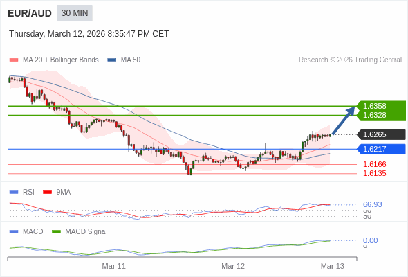EUR/AUD mungkin naik 63 - 93 pip.