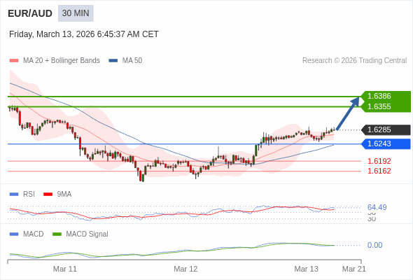 EUR/AUD mungkin naik 70 - 101 pip.
