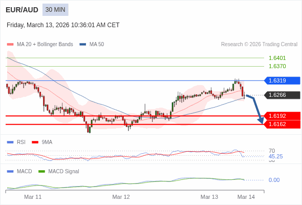 EUR/AUD mungkin turun 75 - 105 pips.