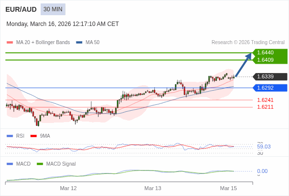 EUR/AUD mungkin naik 70 - 101 pips.