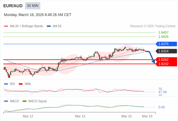 EUR/AUD mungkin turun 62 - 92 pips.