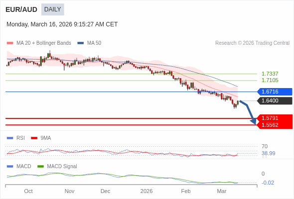 EUR/AUD mungkin turun ke 1,5562 - 1,5791.
