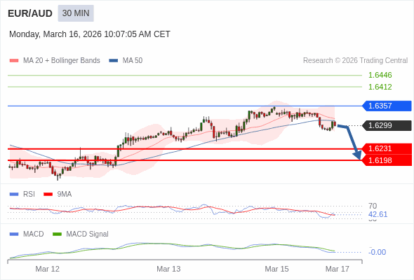 EUR/AUD mungkin turun 68 - 101 pips.
