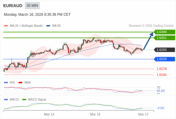 EUR/AUD mungkin naik 68 - 101 pips.