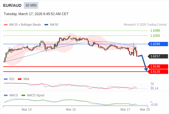 EUR/AUD mungkin turun 69 - 102 pips.