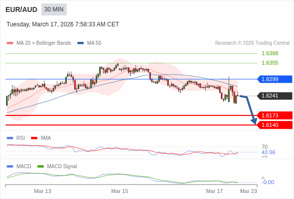 EUR/AUD mungkin turun 68 - 101 pip.