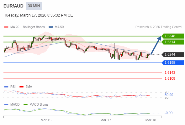 EUR/AUD mungkin naik 70 - 104 pips.