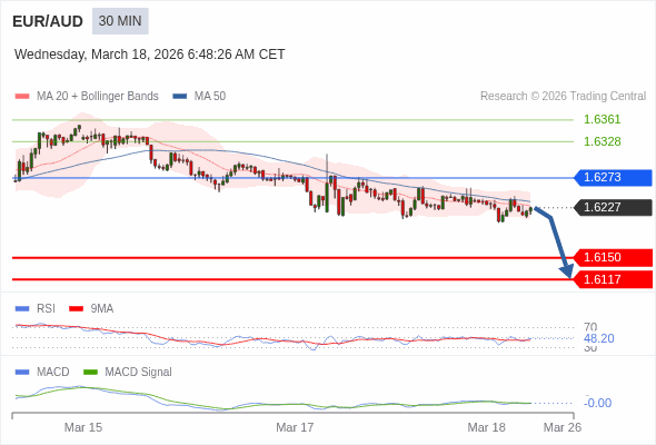 EUR/AUD mungkin turun 77 - 110 pip.
