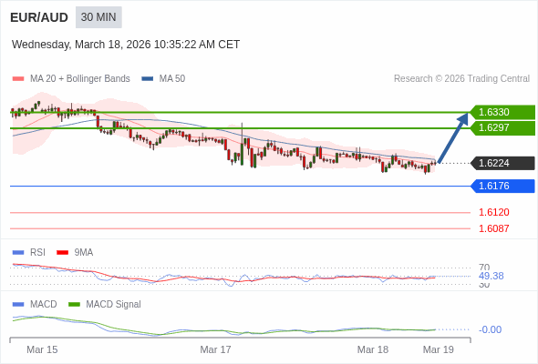 EUR/AUD mungkin naik 73 - 106 pips.