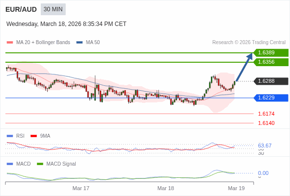 EUR/AUD mungkin naik 68 - 101 pips.