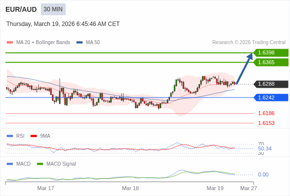 EUR/AUD mungkin naik 77 - 110 pips.
