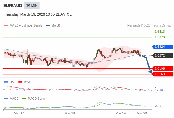 EUR/AUD mungkin turun 76 - 109 pips.